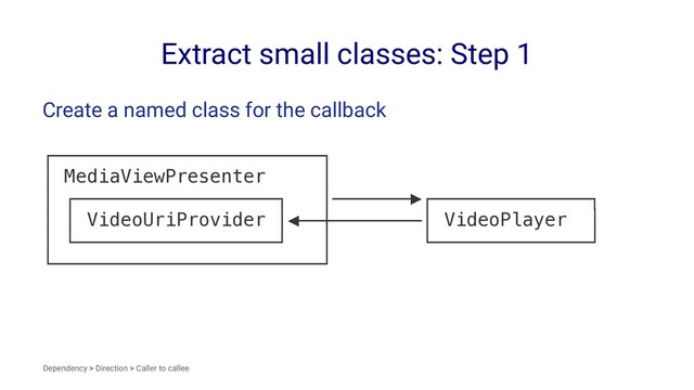 Extract small classes: Step 1
Create a named class for the callback
┌────────────────────────┐
│ MediaViewPresenter │
│ ┌──────────────────┐ │───────▶┌──────────────┐
│ │ VideoUriProvider │◀──┼────────│ VideoPlayer │
│ └──────────────────┘ │ └──────────────┘
└────────────────────────┘
Dependency > Direction > Caller to callee
