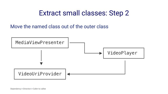 Extract small classes: Step 2
Move the named class out of the outer class
┌────────────────────┐
│ MediaViewPresenter │─────┐
└────────────────────┘ │ ┌──────────────┐
│ └─────▶│ VideoPlayer │
│ └──────────────┘
▼ │
┌──────────────────┐ │
│ VideoUriProvider │◀────────────────────┘
└──────────────────┘
Dependency > Direction > Caller to callee
