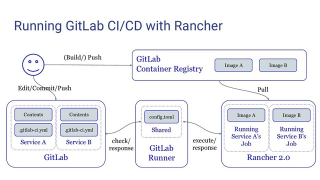 Running GitLab CI/CD with Rancher
GitLab
Service A
Contents
.gitlab-ci.yml
Service B
Contents
.gitlab-ci.yml
Rancher 2.0
GitLab
Runner
Shared
config.toml
GitLab
Container Registry Image A Image B
Running
Service A's
Job
Image A
Running
Service B's
Job
Image B
Edit/Commit/Push
check/
response
execute/
response
(Build/) Push
Pull

