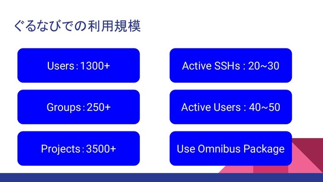 ぐるなびでの利用規模
Users：1300+
Groups：250+
Projects：3500+ Use Omnibus Package
Active Users : 40~50
Active SSHs : 20~30
