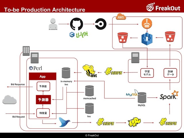 © FreakOut
To-be Production Architecture
訓練
データ
学習
モデル
App
予測器
特徴量
予測値
