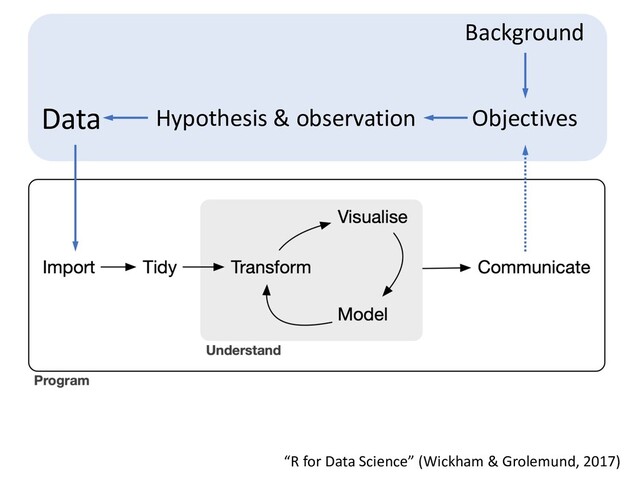 “R for Data Science” (Wickham & Grolemund, 2017)
Data Hypothesis & observation Objectives
Background
