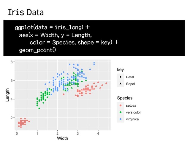 ggplot(data = iris_long) +
aes(x = Width, y = Length,
color = Species, shepe = key) +
geom_point()
Iris Data
