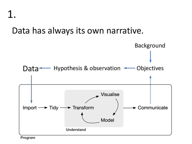 1.
Data has always its own narrative.
Data Hypothesis & observation Objectives
Background
