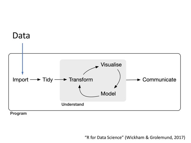 “R for Data Science” (Wickham & Grolemund, 2017)
Data
