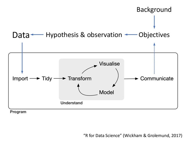 “R for Data Science” (Wickham & Grolemund, 2017)
Data Hypothesis & observation Objectives
Background
