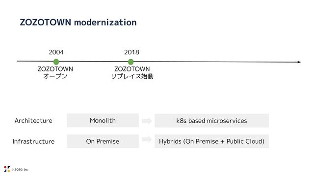 © ZOZO, Inc.
ZOZOTOWN modernization
2004 2018
ZOZOTOWN
オープン
ZOZOTOWN
リプレイス始動
Architecture
Infrastructure
Monolith k8s based microservices
On Premise Hybrids (On Premise + Public Cloud)
