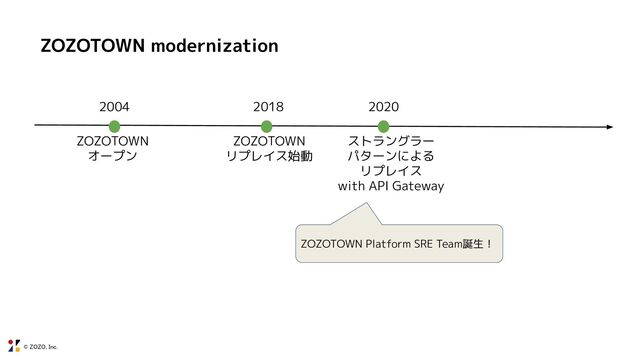 © ZOZO, Inc.
ZOZOTOWN modernization
2004 2018 2020
ストラングラー
パターンによる
リプレイス
with API Gateway
ZOZOTOWN
オープン
ZOZOTOWN
リプレイス始動
ZOZOTOWN Platform SRE Team誕生！
