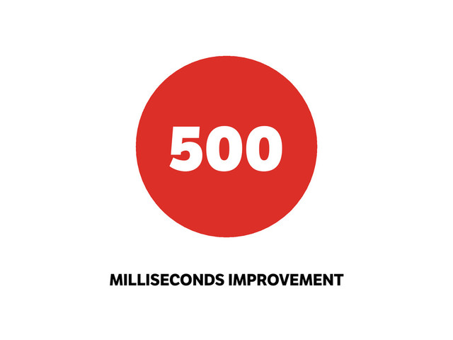MILLISECONDS IMPROVEMENT
500
