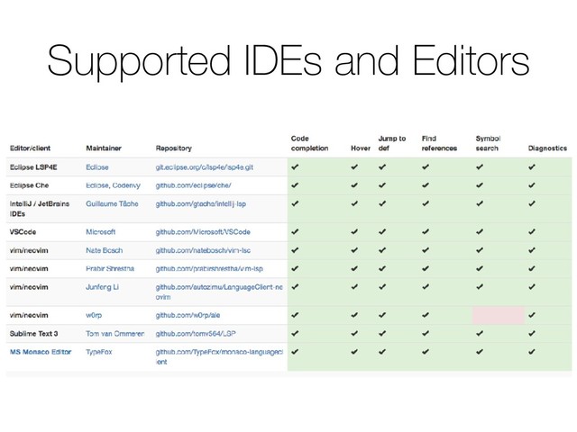 Supported IDEs and Editors

