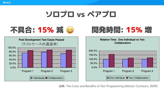 ソロプロ vs ペアプロ
開発時間: 15% 増
不具合: 15% 減
(テストケースの通過率)  
出典: The Costs and Beneﬁts of Pair Programming (Alistair Cockburn, 2009)
