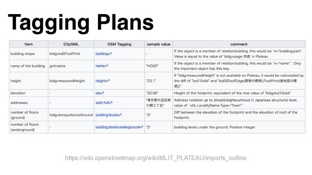https://wiki.openstreetmap.org/wiki/MLIT_PLATEAU/imports_outline
Tagging Plans
