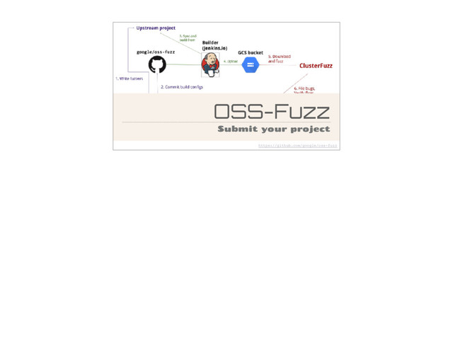 OSS-Fuzz
Submit your project
https://github.com/google/oss-fuzz
