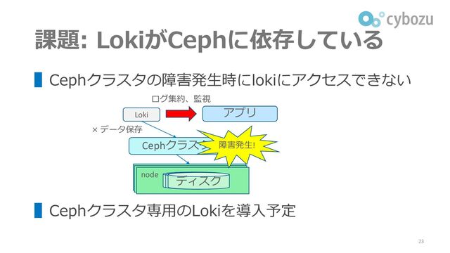 課題: LokiがCephに依存している
▌Cephクラスタの障害発生時にlokiにアクセスできない
▌Cephクラスタ専用のLokiを導入予定
23
Cephクラスタ
HDD
node
HDD
ディスク
Loki アプリ
ログ集約、監視
障害発生!
× データ保存
