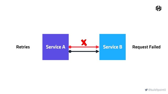 @build1point0

Service A Service B Request Failed
Retries
