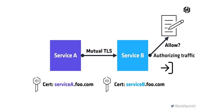@build1point0

Service A Service B
Cert: serviceA.foo.com Cert: serviceB.foo.com
Mutual TLS
Authorizing traffic
Allow?
