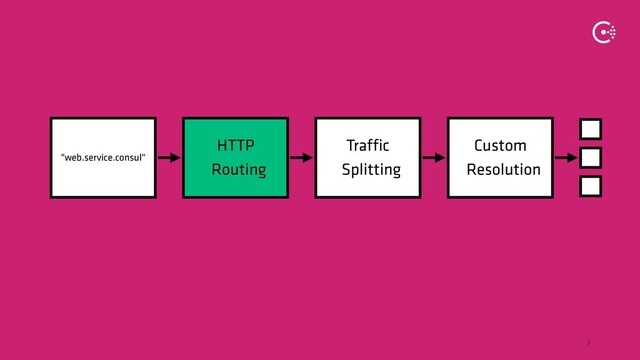∕
HTTP
Routing
Traffic
Splitting
Custom
Resolution
"web.service.consul"
