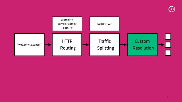 ∕
HTTP
Routing
Traffic
Splitting
Custom
Resolution
"web.service.consul"
/admin =>
service: "admin" 
path: "/"
Subset: "v2"

