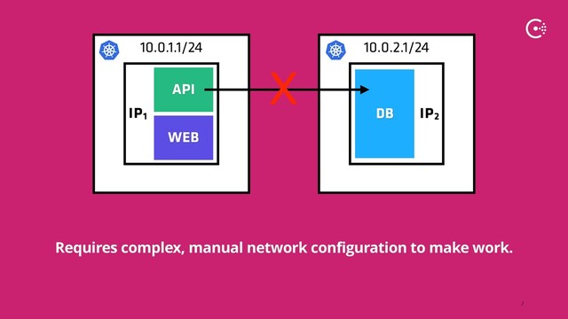 ∕
10.0.2.1/24
10.0.1.1/24
IP2
IP1
WEB
DB
API
X
Requires complex, manual network configuration to make work.
