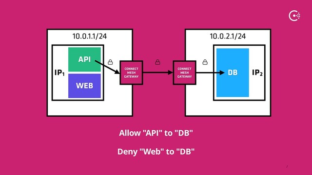 ∕
10.0.2.1/24
10.0.1.1/24
IP2
IP1
WEB
DB
API
CONNECT  
MESH  
GATEWAY
CONNECT  
MESH  
GATEWAY
Allow "API" to "DB"
Deny "Web" to "DB"
