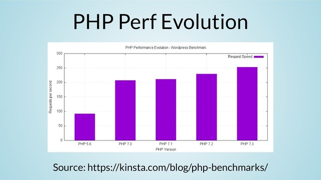 PHP Perf Evolution
Source: https://kinsta.com/blog/php-benchmarks/
