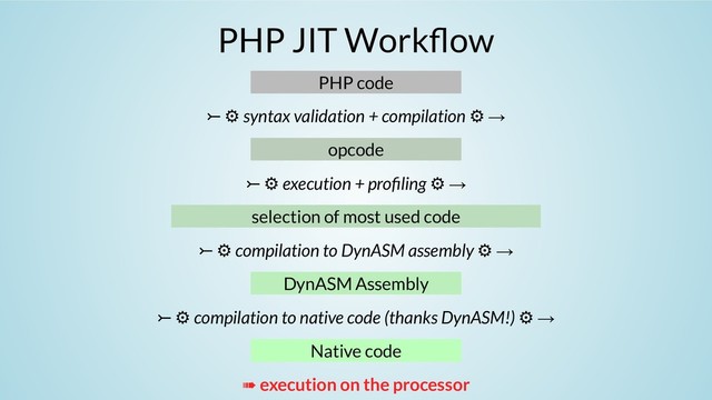 PHP JIT Work ow
PHP code
⤚ ⚙ syntax validation + compilation ⚙ →
opcode
⤚ ⚙ execution + pro ling ⚙ →
selection of most used code
⤚ ⚙ compilation to DynASM assembly ⚙ →
DynASM Assembly
⤚ ⚙ compilation to native code (thanks DynASM!) ⚙ →
Native code
➠ execution on the processor
