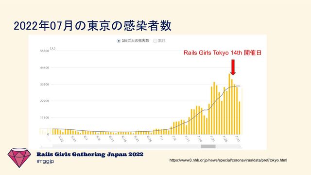 #rggjp
Rails Girls Gathering Japan 2022
2022年07月の東京の感染者数 
https://www3.nhk.or.jp/news/special/coronavirus/data/pref/tokyo.html
Rails Girls Tokyo 14th 開催日
