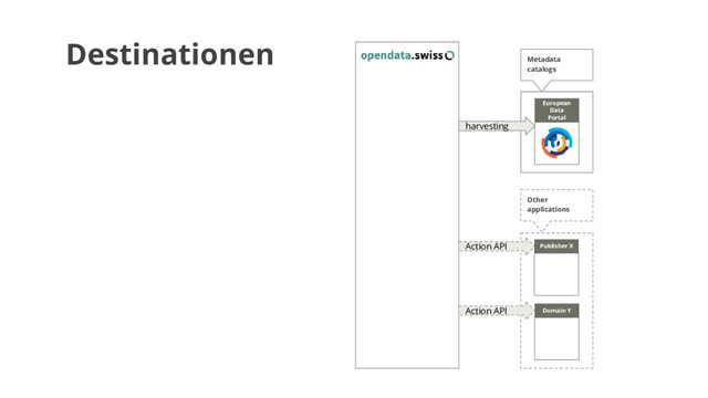Domain Y
Action API
Action API
Other
applications
Publisher X
European
Data
Portal
harvesting
Metadata
catalogs
Destinationen

