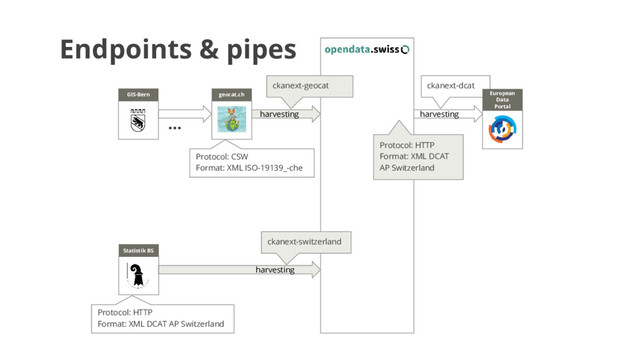 Endpoints & pipes
ckanext-dcat
harvesting
GIS-Bern geocat.ch European
Data
Portal
harvesting
Protocol: CSW
Format: XML ISO-19139_-che
ckanext-geocat
harvesting
Statistik BS
Protocol: HTTP
Format: XML DCAT AP Switzerland
ckanext-switzerland
Protocol: HTTP
Format: XML DCAT
AP Switzerland
…
