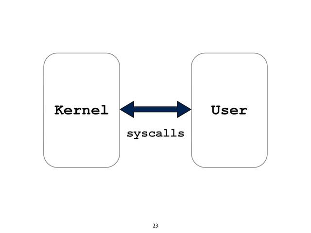 23
Kernel User
syscalls
