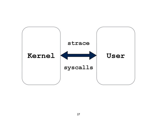 27
Kernel User
syscalls
strace
