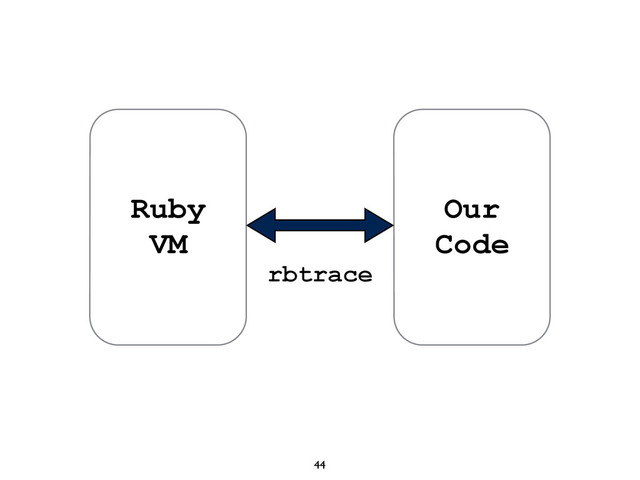 44
Ruby
VM
Our
Code
rbtrace

