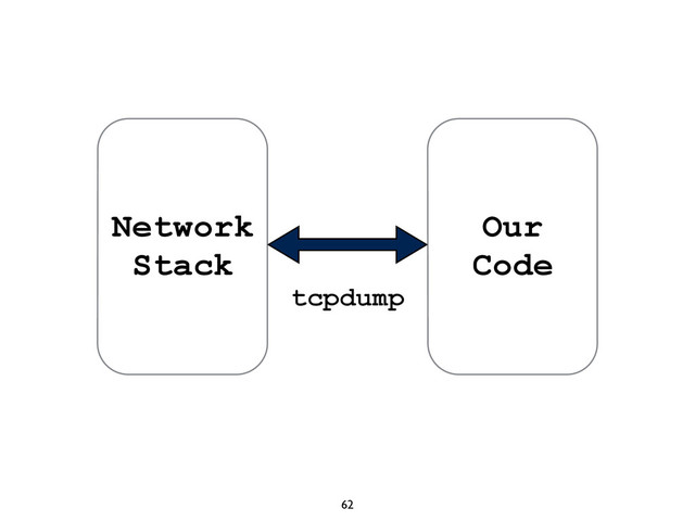62
Network
Stack
Our
Code
tcpdump
