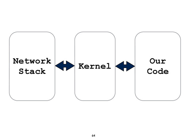 64
Network
Stack
Our
Code
Kernel
