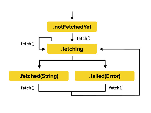 .fetching
.fetched(String) .failed(Error)
.notFetchedYet
GFUDI 

GFUDI 
 GFUDI 

GFUDI 

