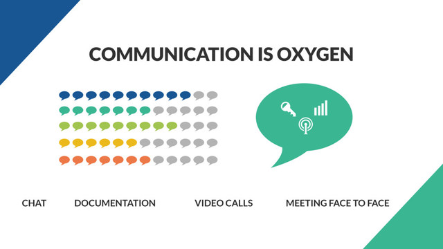 COMMUNICATION IS OXYGEN
CHAT DOCUMENTATION VIDEO CALLS MEETING FACE TO FACE
