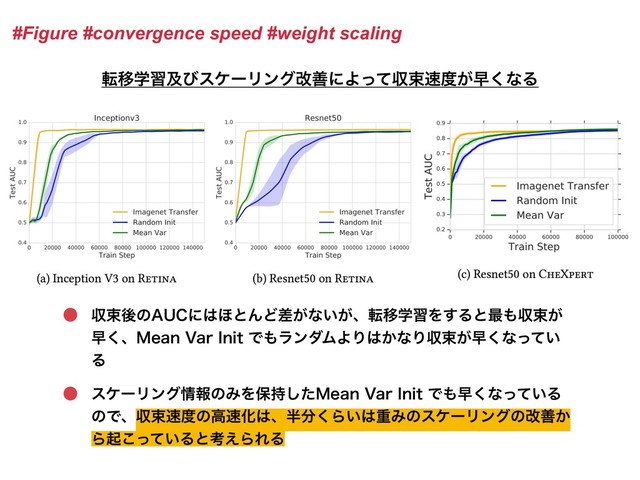 #Figure #convergence speed #weight scaling
సҠֶशٴͼεέʔϦϯάվળʹΑͬͯऩଋ଎౓͕ૣ͘ͳΔ
ऩଋޙͷ"6$ʹ͸΄ͱΜͲ͕ࠩͳ͍͕ɺసҠֶशΛ͢Δͱ࠷΋ऩଋ͕
ૣ͘ɺ.FBO7BS*OJUͰ΋ϥϯμϜΑΓ͸͔ͳΓऩଋ͕ૣ͘ͳ͍ͬͯ
Δ
εέʔϦϯά৘ใͷΈΛอ࣋ͨ͠.FBO7BS*OJUͰ΋ૣ͘ͳ͍ͬͯΔ
ͷͰɺऩଋ଎౓ͷߴ଎Խ͸ɺ൒෼͘Β͍͸ॏΈͷεέʔϦϯάͷվળ͔
Βى͍ͬͯ͜Δͱߟ͑ΒΕΔ
