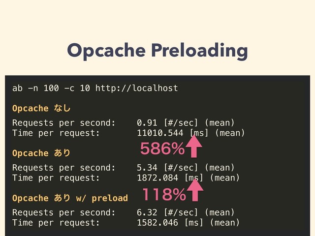 Opcache Preloading
ab -n 100 -c 10 http://localhost
Opcache ͳ͠
Requests per second: 0.91 [#/sec] (mean)
Time per request: 11010.544 [ms] (mean)
Opcache ͋Γ
Requests per second: 5.34 [#/sec] (mean)
Time per request: 1872.084 [ms] (mean)
Opcache ͋Γ w/ preload
Requests per second: 6.32 [#/sec] (mean)
Time per request: 1582.046 [ms] (mean)


