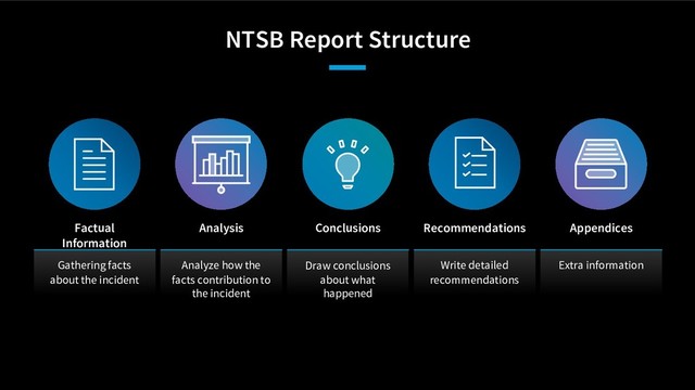 NTSB Report Structure
Gathering facts
about the incident
Factual
Information
Extra information
Appendices
Analyze how the
facts contribution to
the incident
Analysis
Draw conclusions
about what
happened
Conclusions
Write detailed
recommendations
Recommendations
