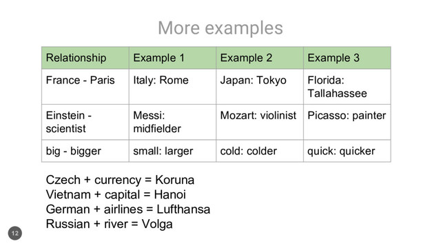 More examples
12
Relationship Example 1 Example 2 Example 3
France - Paris Italy: Rome Japan: Tokyo Florida:
Tallahassee
Einstein -
scientist
Messi:
midfielder
Mozart: violinist Picasso: painter
big - bigger small: larger cold: colder quick: quicker
Czech + currency = Koruna
Vietnam + capital = Hanoi
German + airlines = Lufthansa
Russian + river = Volga
