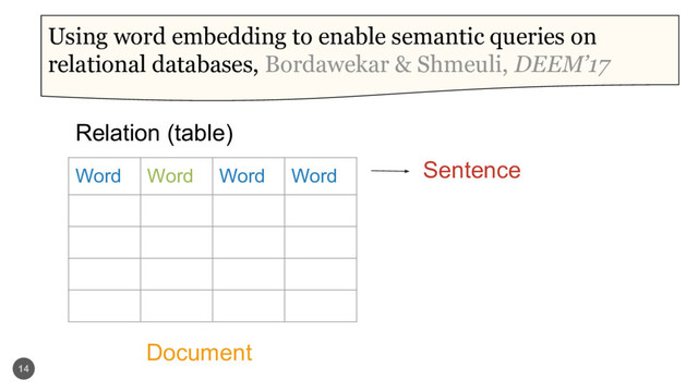 14
Word Word Word Word Sentence
Relation (table)
Document
Using word embedding to enable semantic queries on
relational databases, Bordawekar & Shmeuli, DEEM’17
