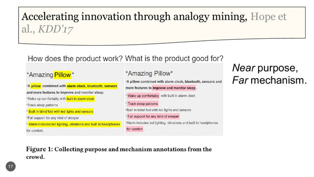17
Accelerating innovation through analogy mining, Hope et
al., KDD’17
Near purpose,
Far mechanism.
