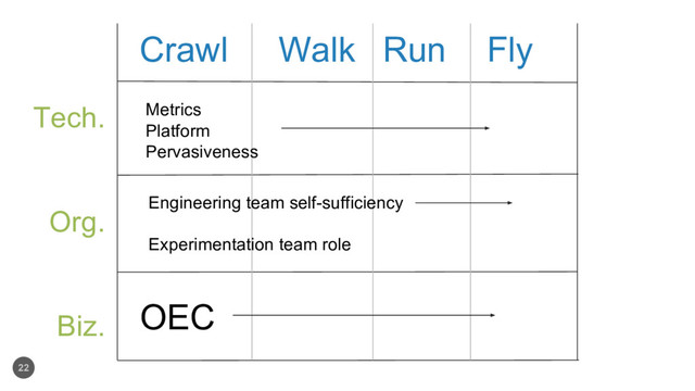 22
Crawl Walk Run Fly
Tech.
Org.
Biz. OEC
Engineering team self-sufficiency
Experimentation team role
Metrics
Platform
Pervasiveness
