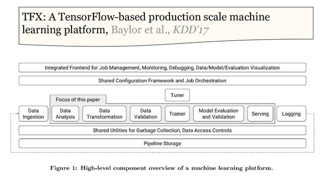 30
TFX: A TensorFlow-based production scale machine
learning platform, Baylor et al., KDD’17
