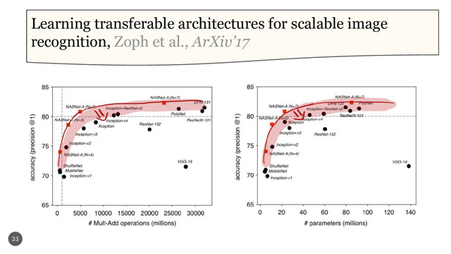 33
Learning transferable architectures for scalable image
recognition, Zoph et al., ArXiv’17
