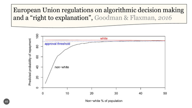 40
European Union regulations on algorithmic decision making
and a “right to explanation”, Goodman & Flaxman, 2016
