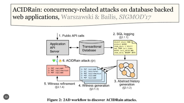 52
ACIDRain: concurrency-related attacks on database backed
web applications, Warszawski & Bailis, SIGMOD’17
