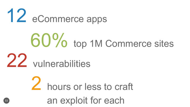 53
12 eCommerce apps
60% top 1M Commerce sites
22 vulnerabilities
2 hours or less to craft
an exploit for each
