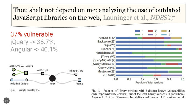 54
Thou shalt not depend on me: analysing the use of outdated
JavaScript libraries on the web, Launinger et al., NDSS’17
37% vulnerable
jQuery -> 36.7%,
Angular -> 40.1%
