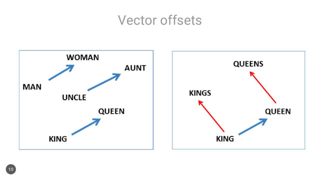 Vector offsets
10
